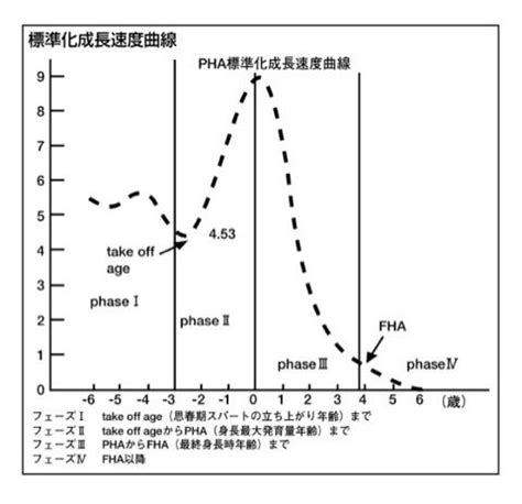 油杉生長速度